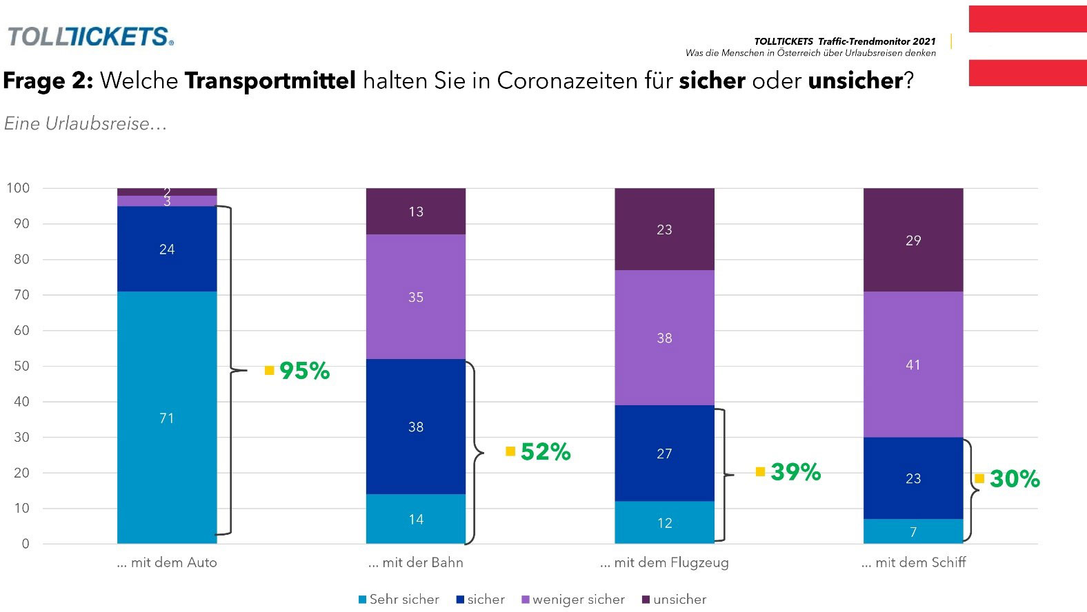 Balkendiagramm-AUT-2021 - 79-Prozent wollen mit Auto verreisen