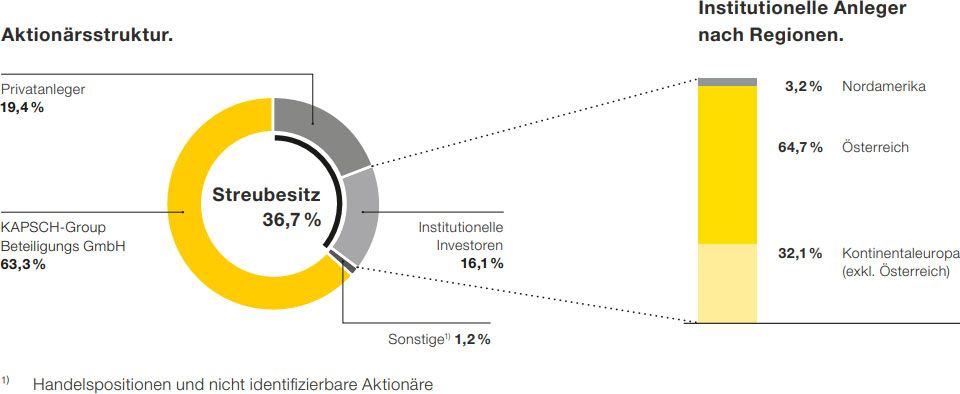 Aktionärsstruktur
