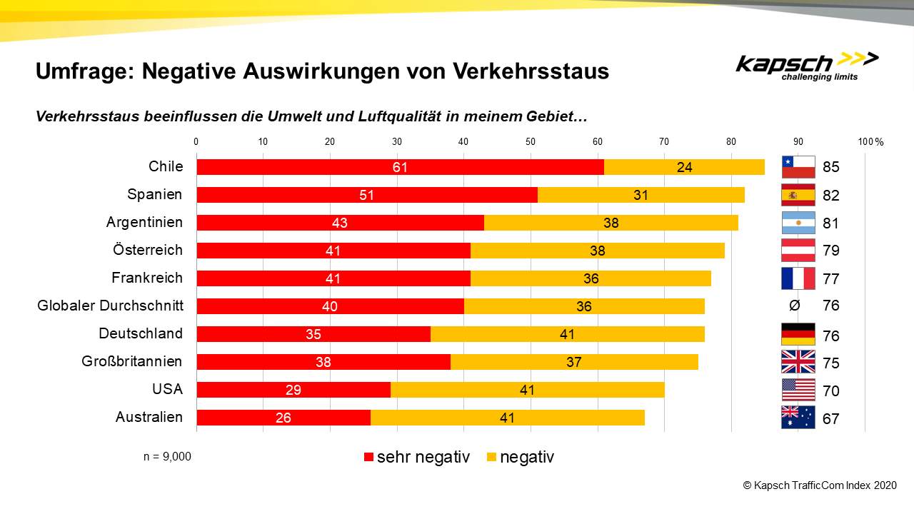© Kapsch TrafficCom KTC Index 2020: Negative Auswirkungen von Verkehrsstaus